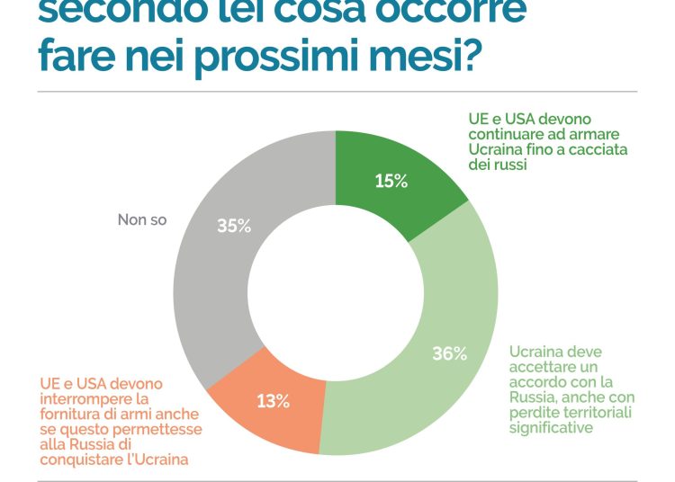 Sondaggio ISPI-DOXA 2025. Un’Italia meno ideologica e più disincantata